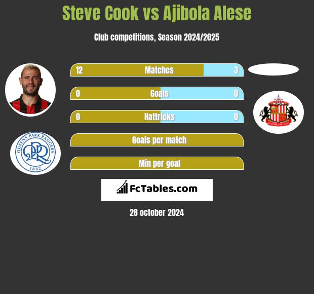 Steve Cook vs Ajibola Alese h2h player stats