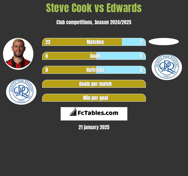 Steve Cook vs Edwards h2h player stats