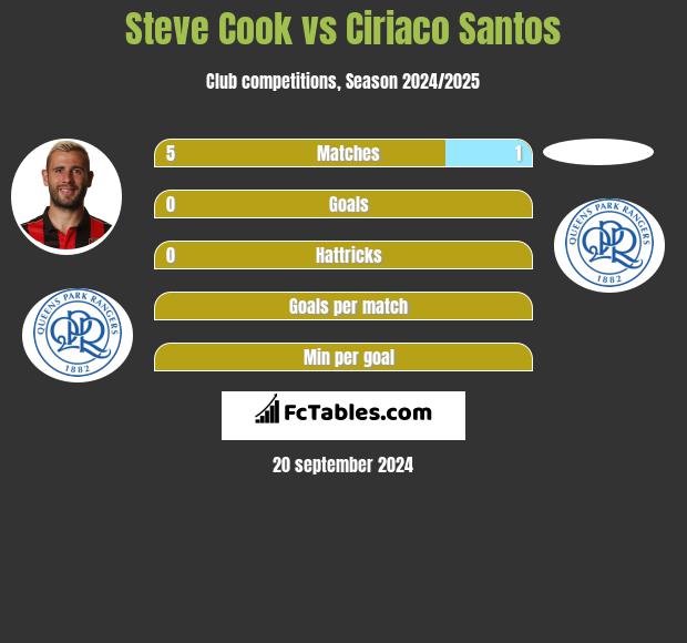 Steve Cook vs Ciriaco Santos h2h player stats