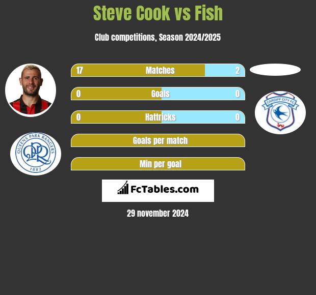 Steve Cook vs Fish h2h player stats