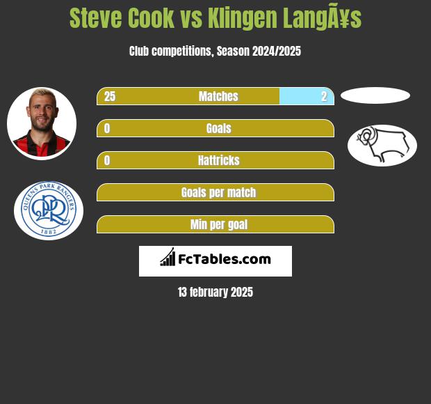 Steve Cook vs Klingen LangÃ¥s h2h player stats