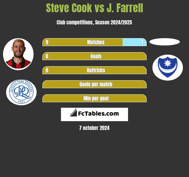 Steve Cook vs J. Farrell h2h player stats