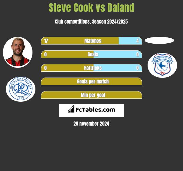 Steve Cook vs Daland h2h player stats