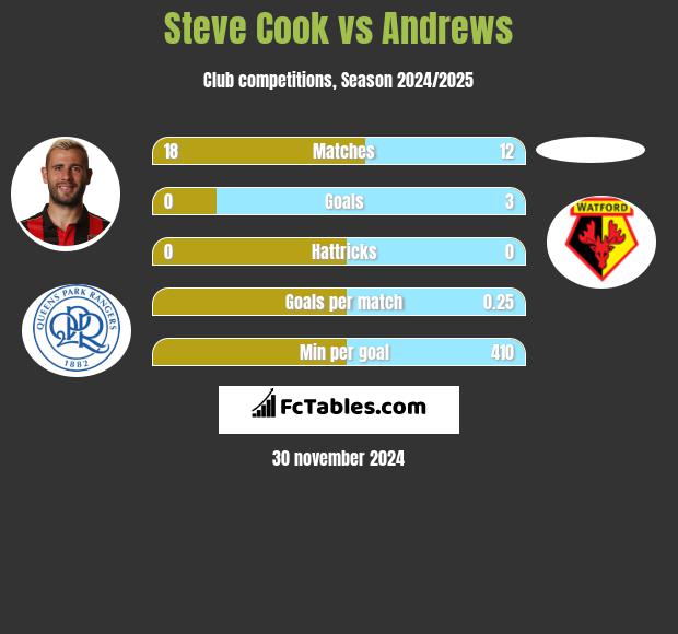 Steve Cook vs Andrews h2h player stats