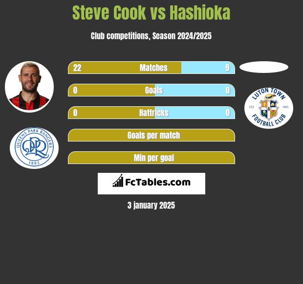 Steve Cook vs Hashioka h2h player stats