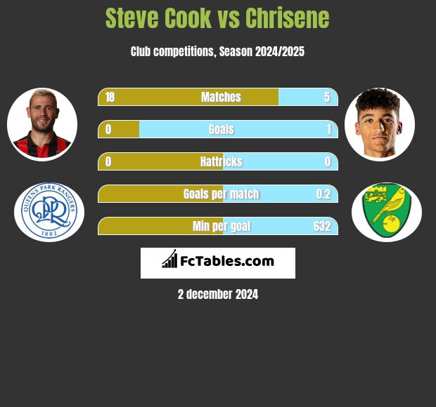 Steve Cook vs Chrisene h2h player stats