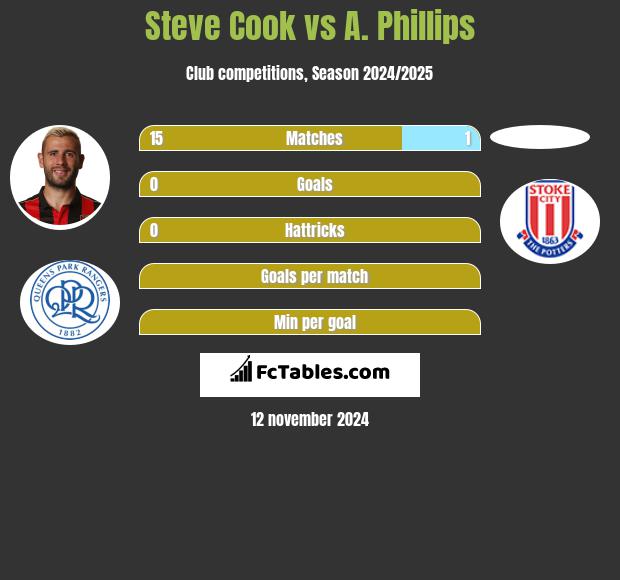 Steve Cook vs A. Phillips h2h player stats