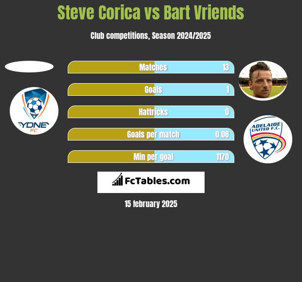 Steve Corica vs Bart Vriends h2h player stats