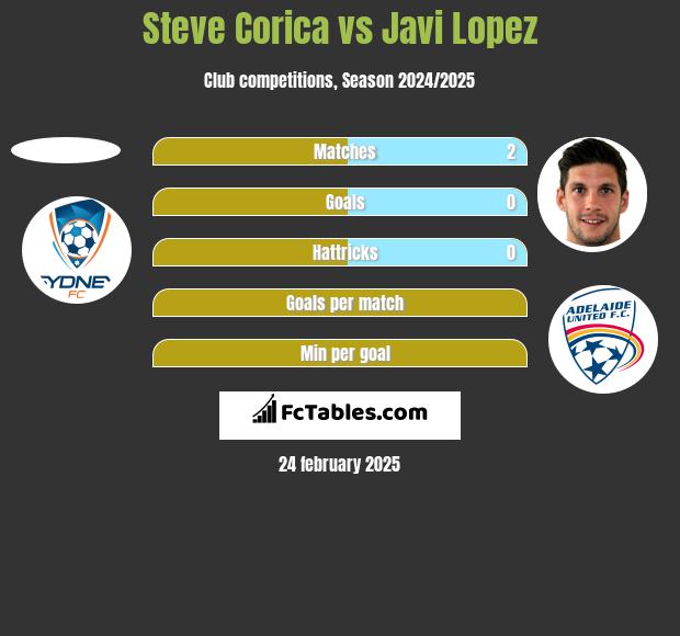 Steve Corica vs Javi Lopez h2h player stats