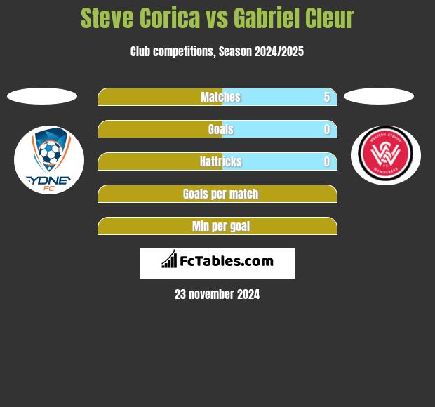 Steve Corica vs Gabriel Cleur h2h player stats