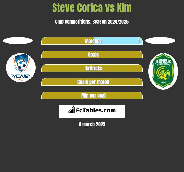 Steve Corica vs Kim h2h player stats