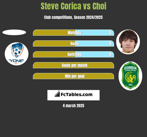 Steve Corica vs Choi h2h player stats