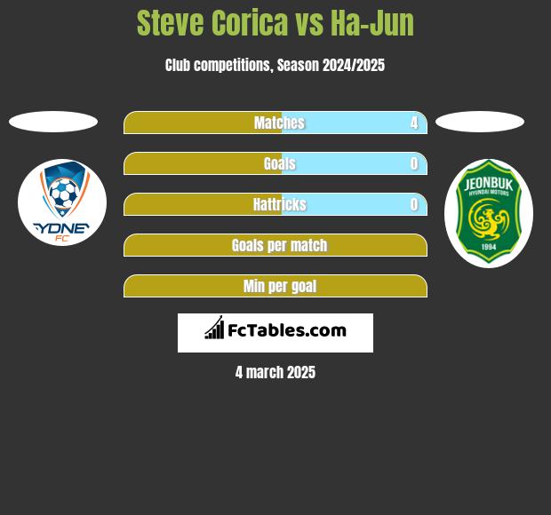 Steve Corica vs Ha-Jun h2h player stats