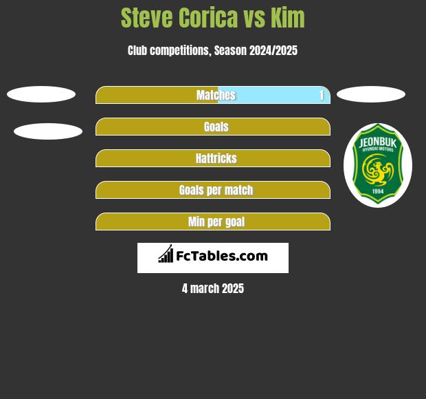 Steve Corica vs Kim h2h player stats