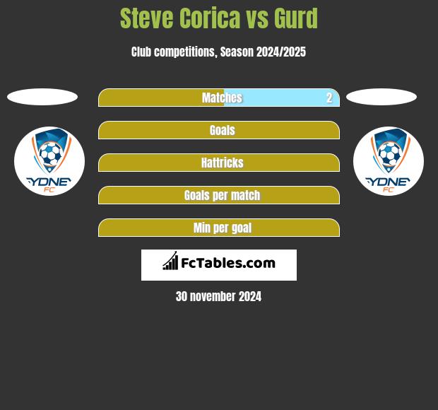 Steve Corica vs Gurd h2h player stats