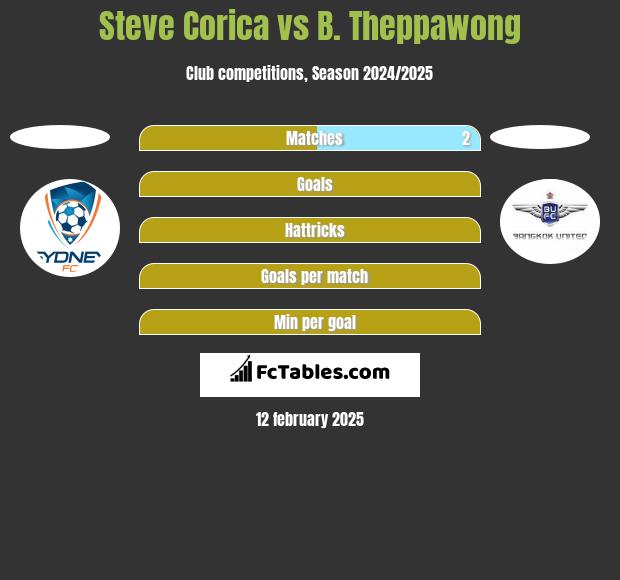 Steve Corica vs B. Theppawong h2h player stats