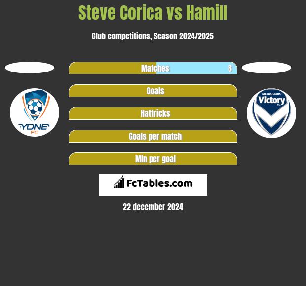 Steve Corica vs Hamill h2h player stats