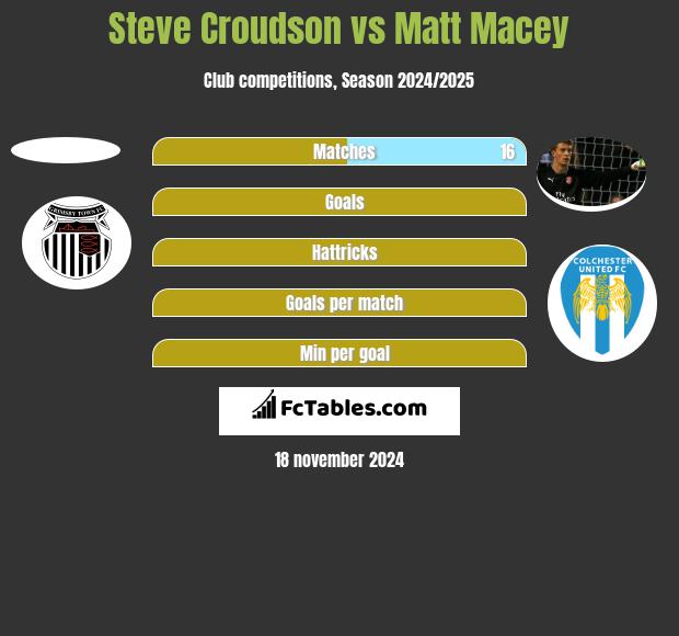 Steve Croudson vs Matt Macey h2h player stats