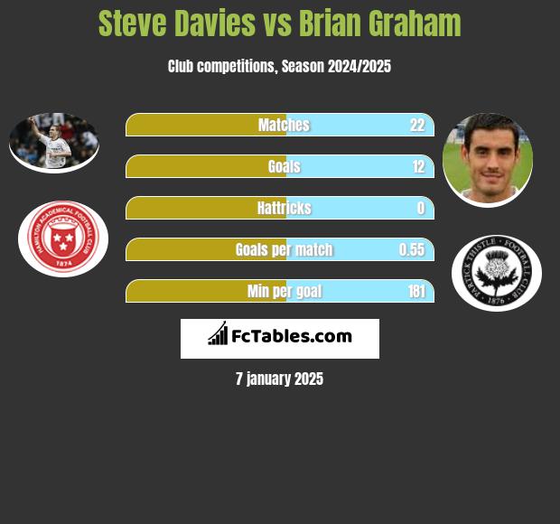 Steve Davies vs Brian Graham h2h player stats