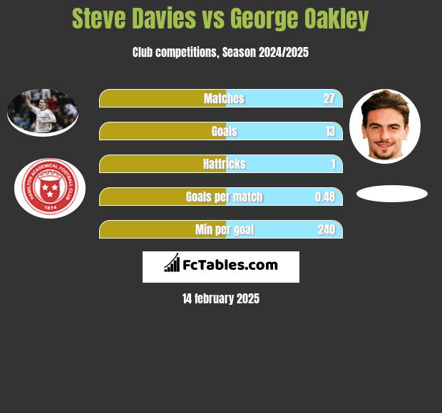 Steve Davies vs George Oakley h2h player stats