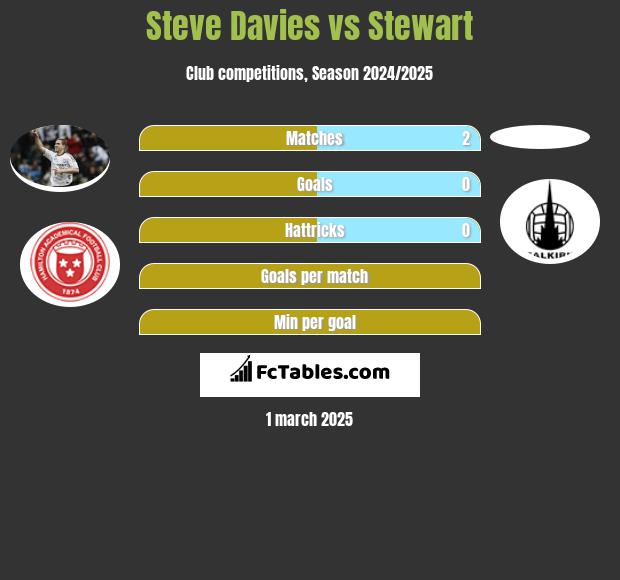 Steve Davies vs Stewart h2h player stats