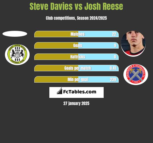 Steve Davies vs Josh Reese h2h player stats