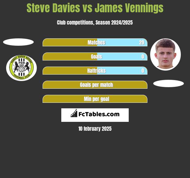 Steve Davies vs James Vennings h2h player stats