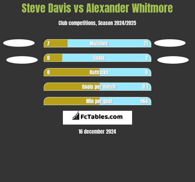 Steve Davis vs Alexander Whitmore h2h player stats