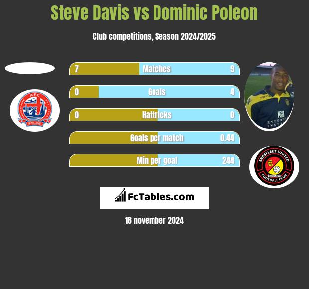 Steve Davis vs Dominic Poleon h2h player stats