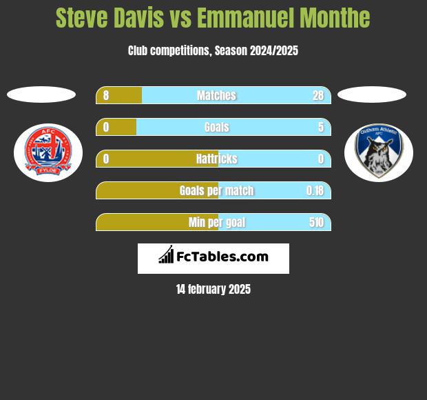 Steve Davis vs Emmanuel Monthe h2h player stats