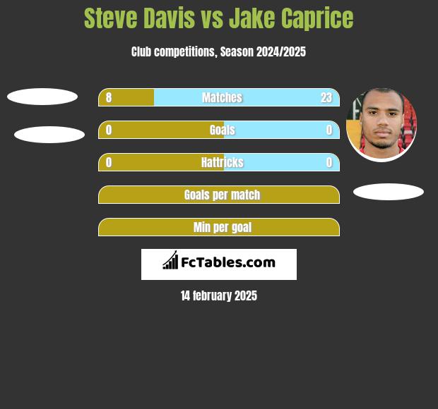 Steve Davis vs Jake Caprice h2h player stats