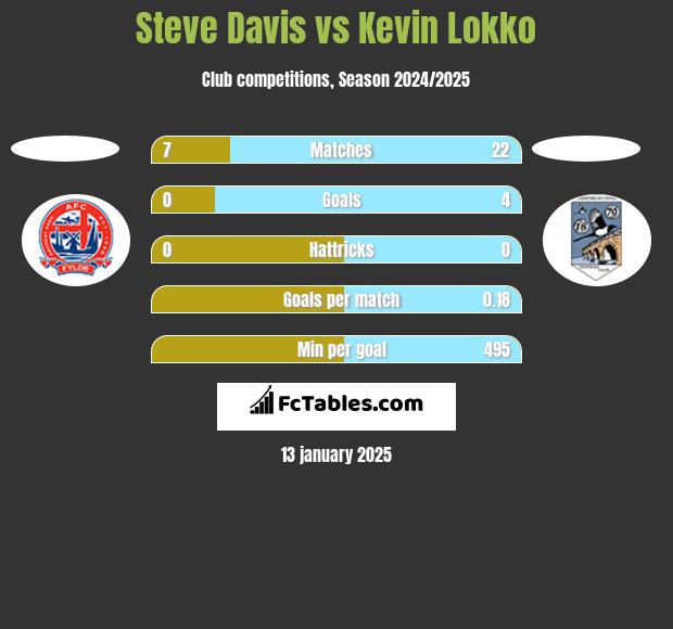 Steve Davis vs Kevin Lokko h2h player stats