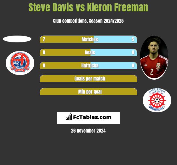 Steve Davis vs Kieron Freeman h2h player stats