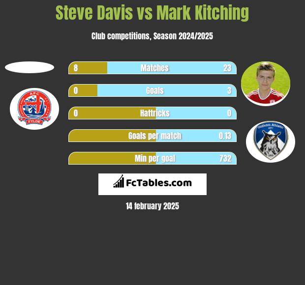 Steve Davis vs Mark Kitching h2h player stats