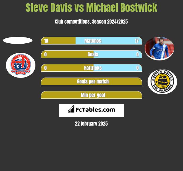 Steve Davis vs Michael Bostwick h2h player stats