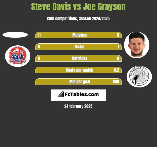 Steve Davis vs Joe Grayson h2h player stats