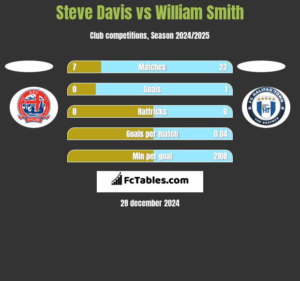 Steve Davis vs William Smith h2h player stats