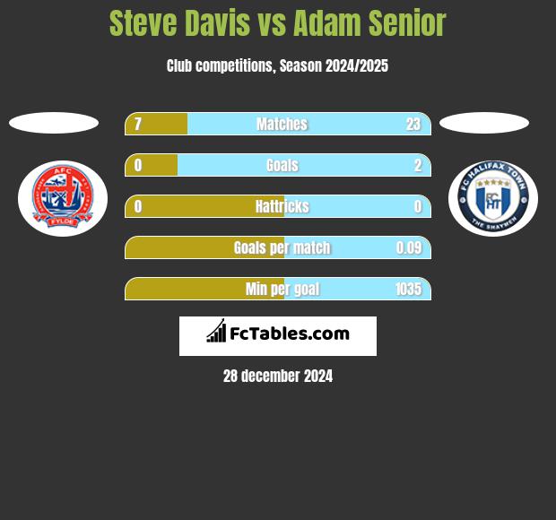 Steve Davis vs Adam Senior h2h player stats