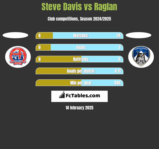 Steve Davis vs Raglan h2h player stats