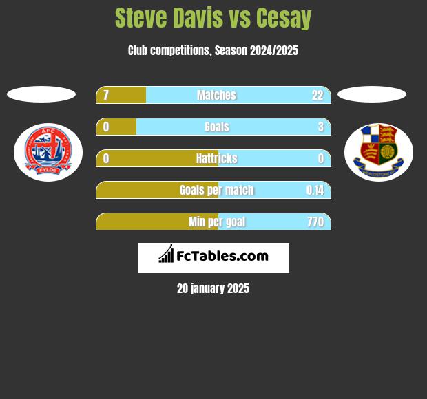 Steve Davis vs Cesay h2h player stats