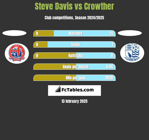 Steve Davis vs Crowther h2h player stats