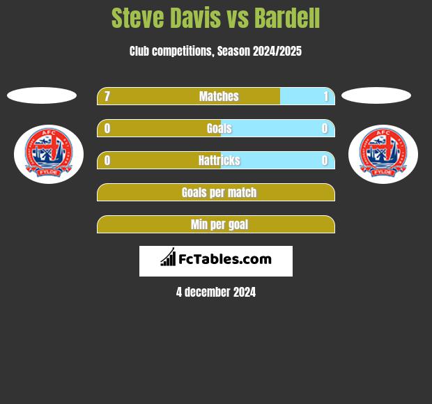 Steve Davis vs Bardell h2h player stats