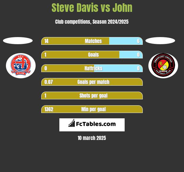 Steve Davis vs John h2h player stats