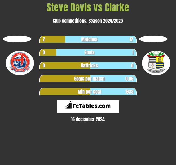 Steve Davis vs Clarke h2h player stats