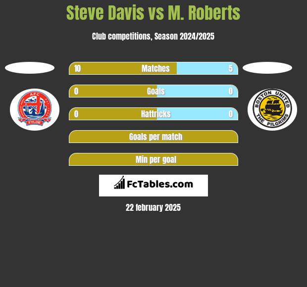 Steve Davis vs M. Roberts h2h player stats