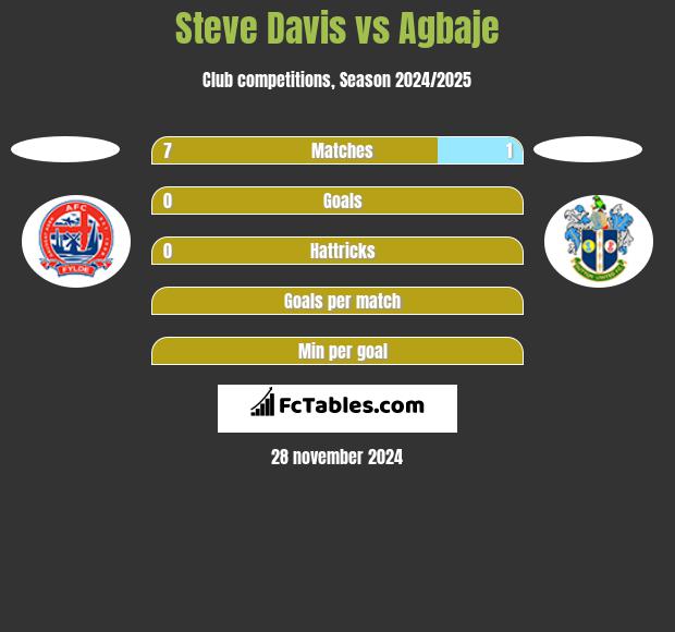 Steve Davis vs Agbaje h2h player stats