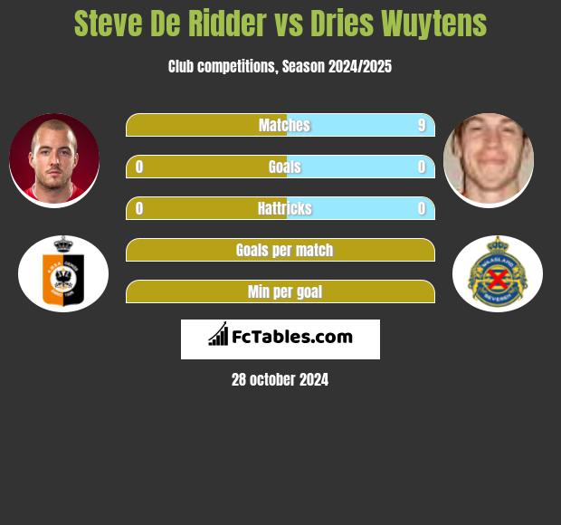 Steve De Ridder vs Dries Wuytens h2h player stats