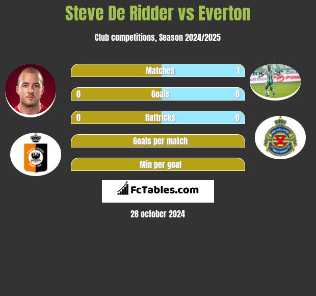 Steve De Ridder vs Everton h2h player stats