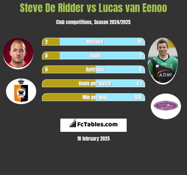 Steve De Ridder vs Lucas van Eenoo h2h player stats