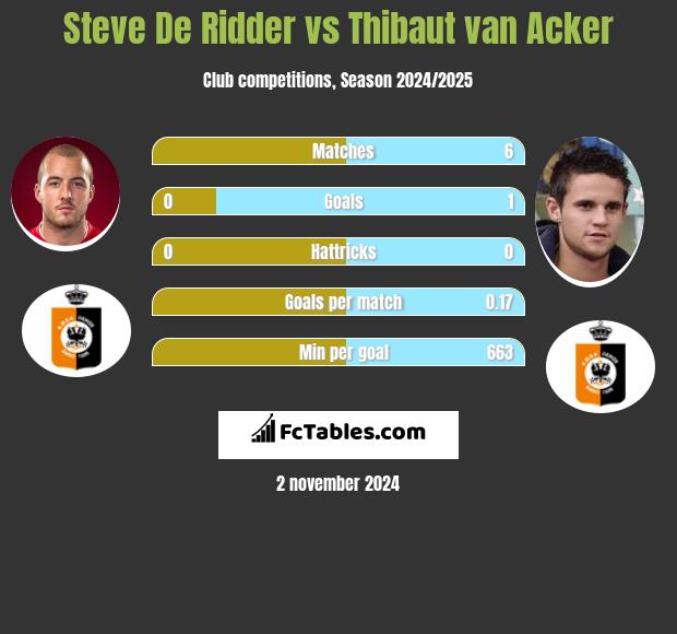 Steve De Ridder vs Thibaut van Acker h2h player stats